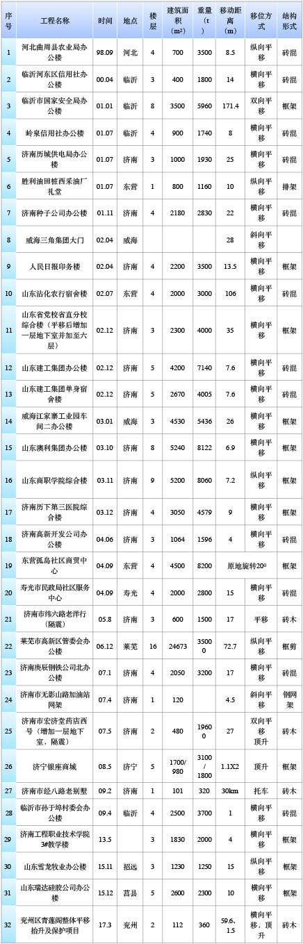 山東建筑大學(xué)工程鑒定加固研究院有限公司、山東建固特種專業(yè)工程有限公司國(guó)內(nèi)建筑物整體平移工程實(shí)踐匯總-建筑移位